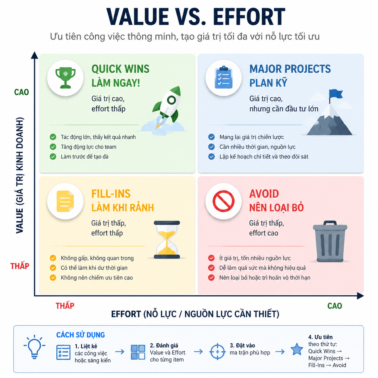 Value vs. Effort Matrix