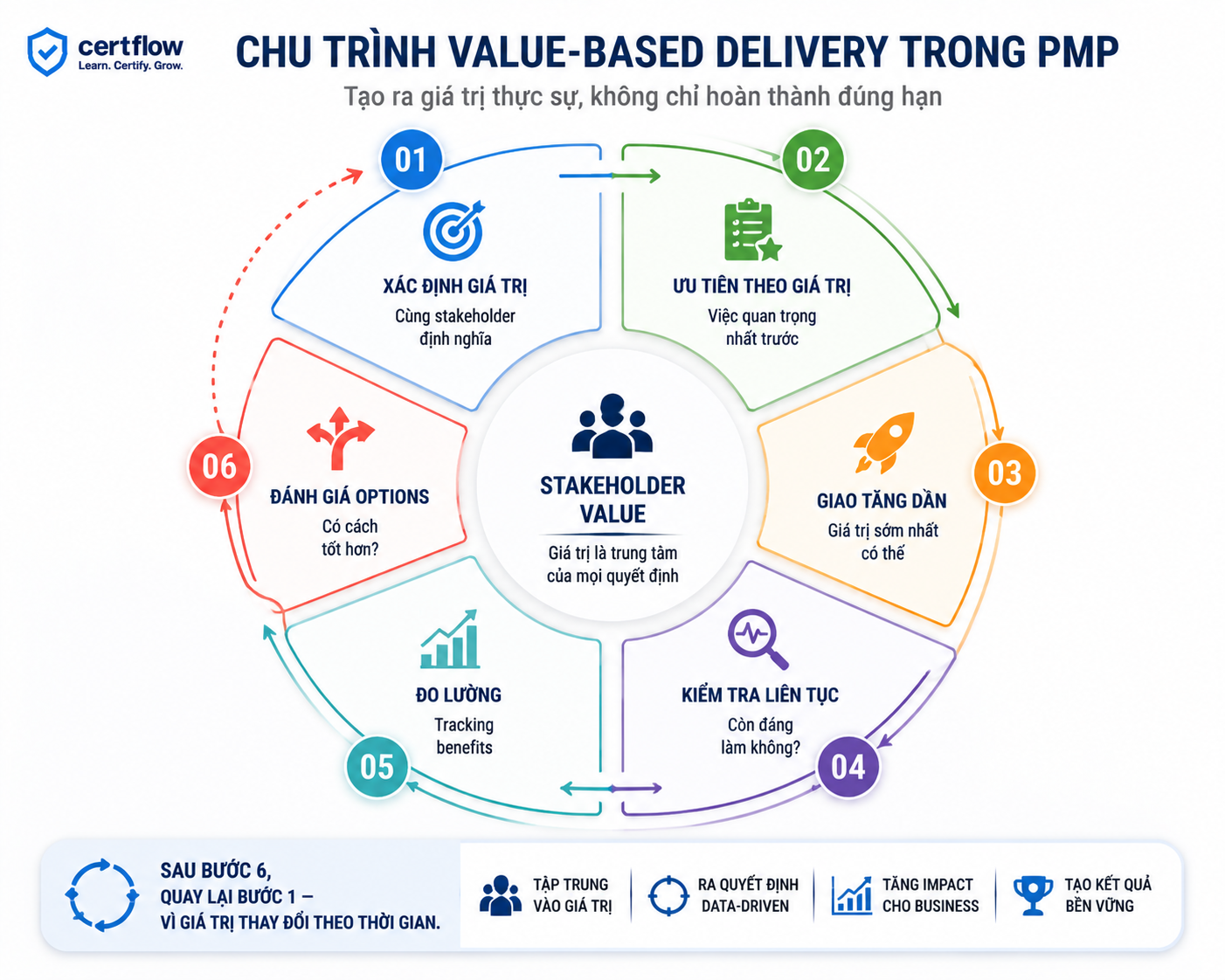 Value-Based Delivery Cycle